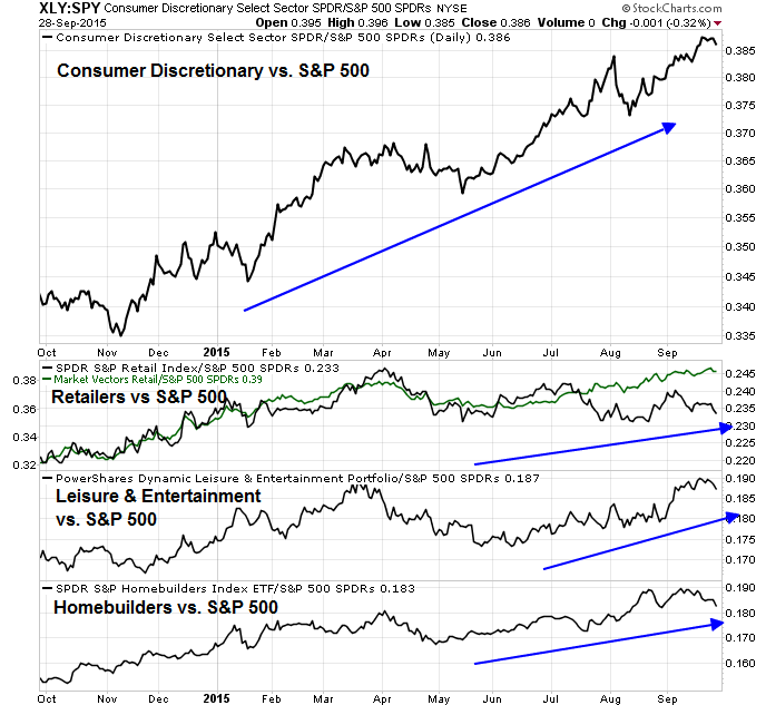 Daily SPY:XLY vs RTH vs PEJ