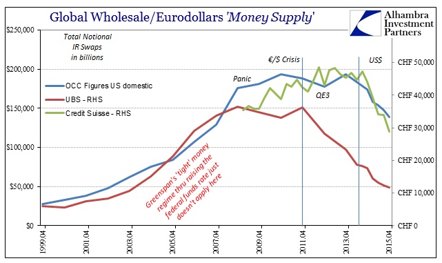 Global Wholesale/Eurodollars Money Supply