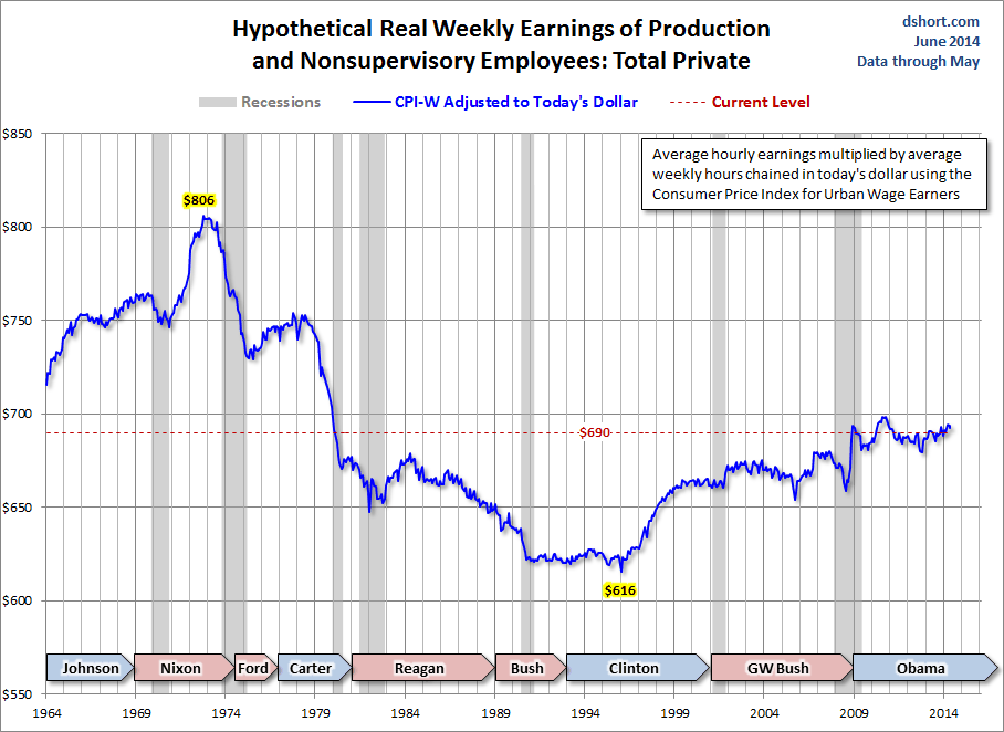 Real Weekly Earnings with CPI Adjusted to Today's Dollar