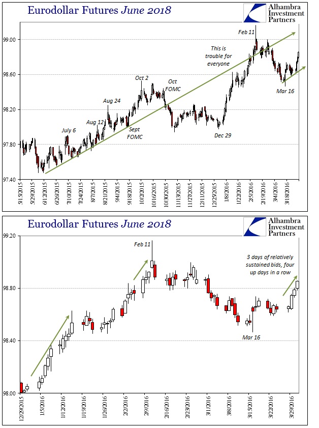 Eurodollar Futures June 2018