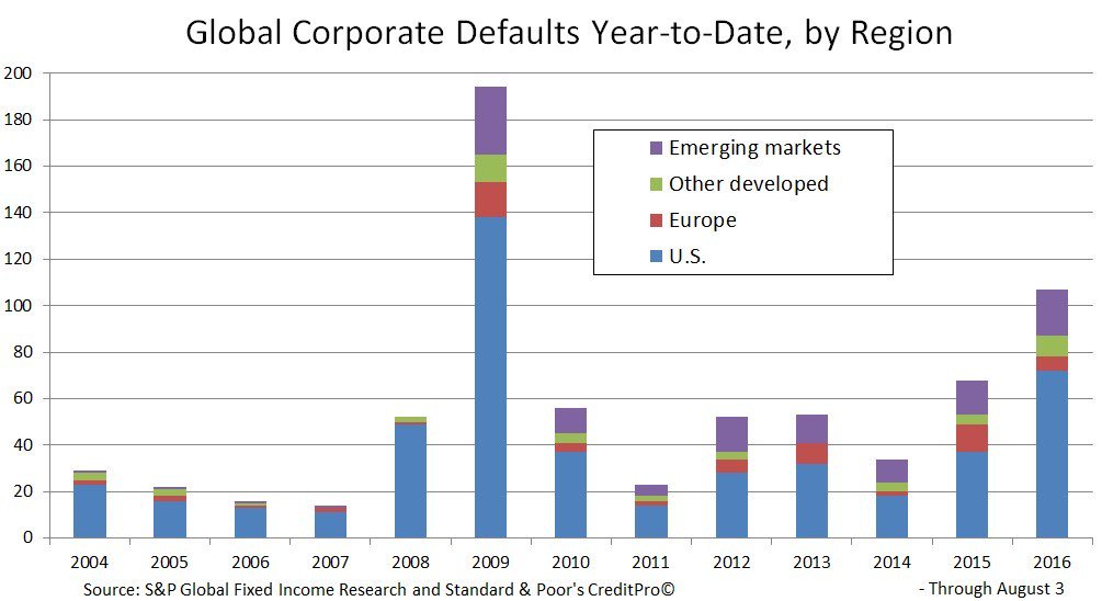 Global Corporate Defaults YTD by Region