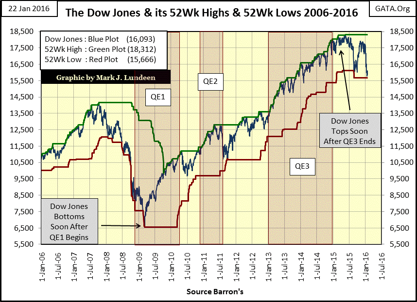 Dow Jones and its 52 Week Highs and Lows 2006-2016