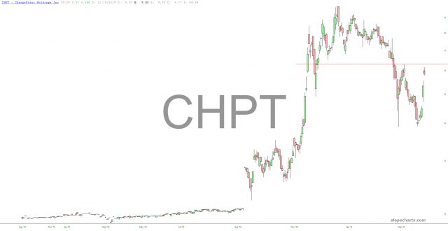 ChargePoint Holdings Chart.