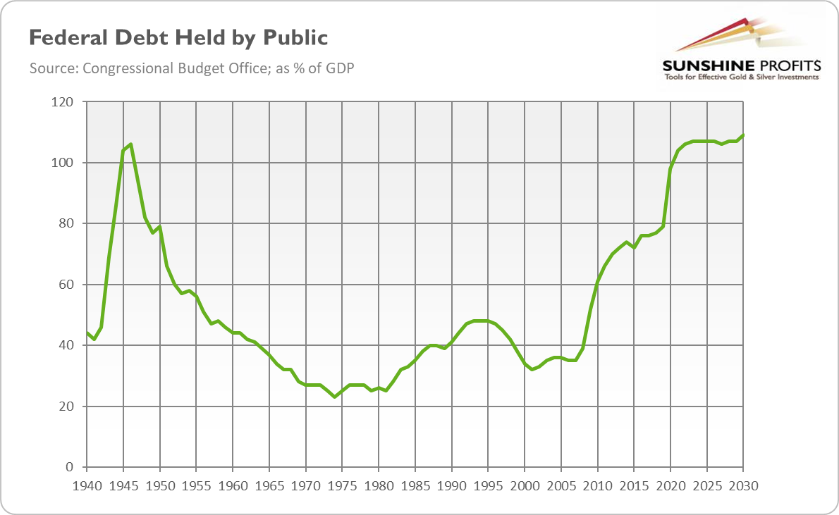 Federal Debt Held By Public.