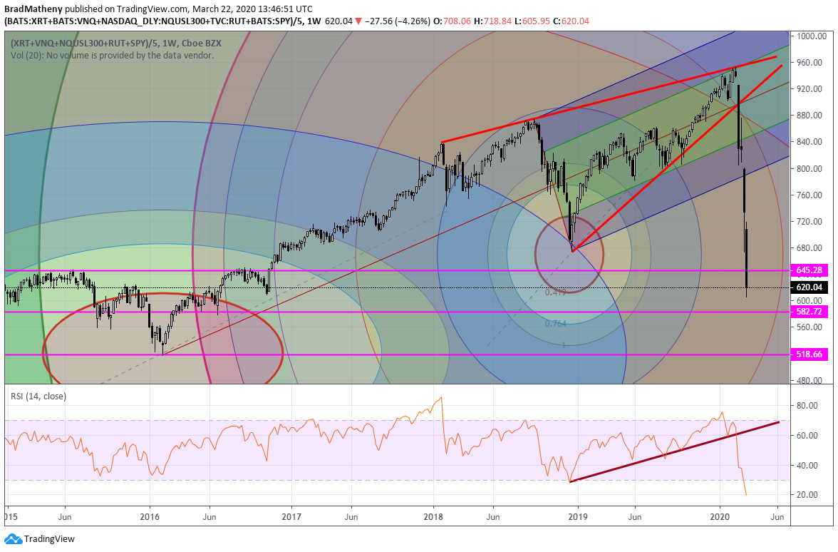 Indices Weekly Chart