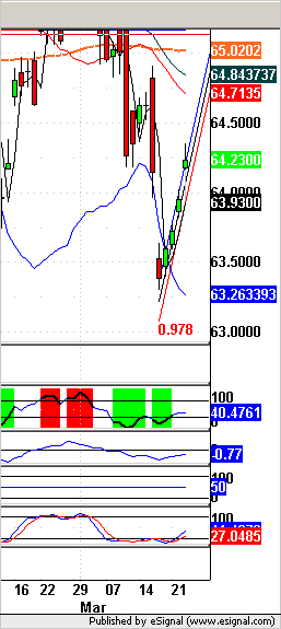 US Dollar Daily Chart