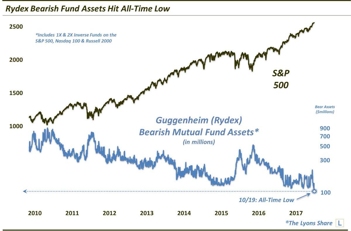 Rydex Bearish Fund Assets