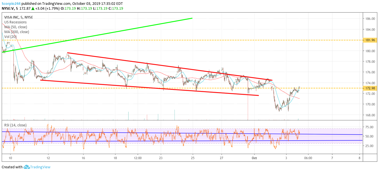 Visa Inc Chart