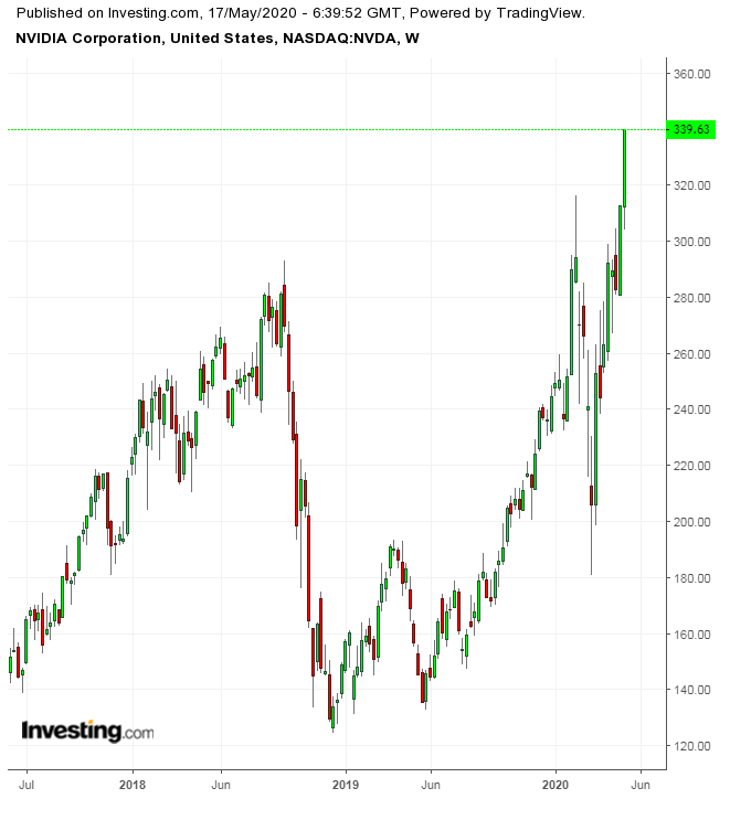 NVDA Weekly 2017-2020