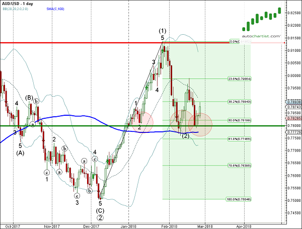 AUD/USD 1 Day Chart