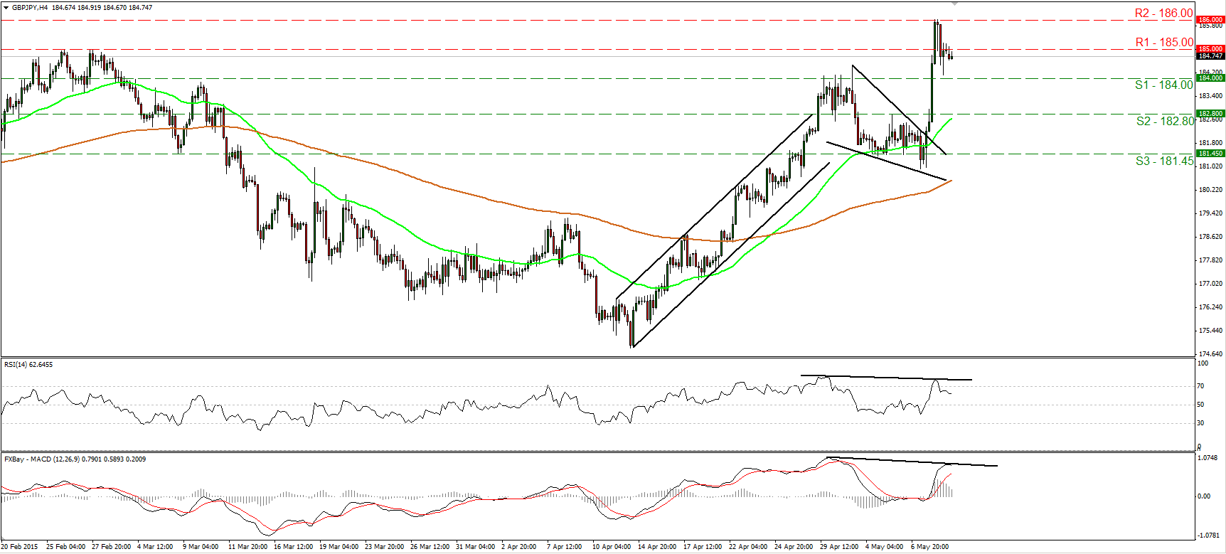 GBP/JPY 4-Hour Chart