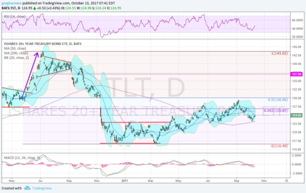 TLT Daily Chart