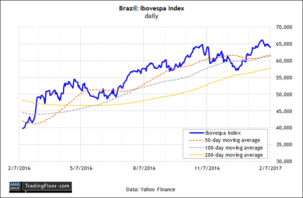 Brazil: Ibovespa Index