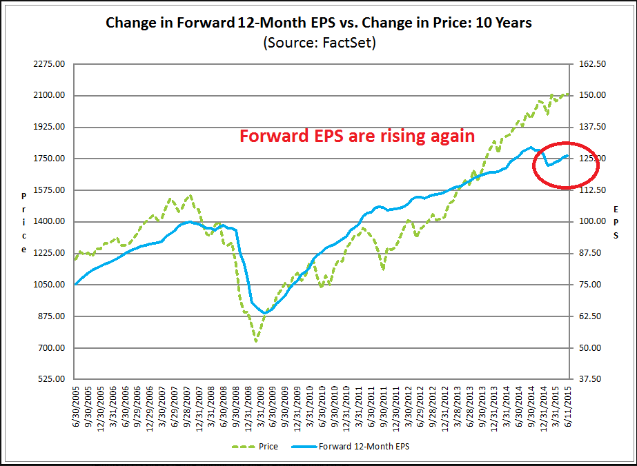 Change in 12-M EPS vs Price Change 2005-2015
