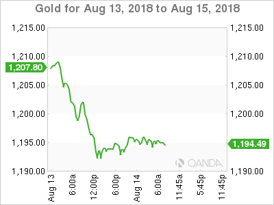 Gold for August 14, 2018
