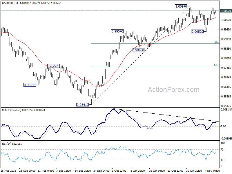 USD/CHF