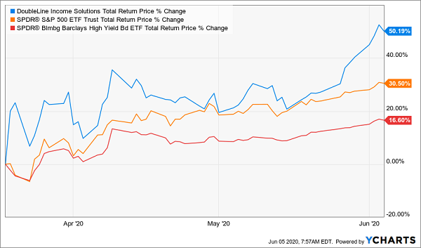 DSL-2020 Total Returns