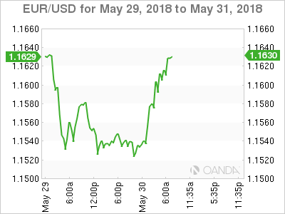 EUR/USD Chart for May 29-31, 2018