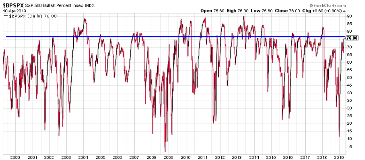 S&P 500 Bullish Percent Index