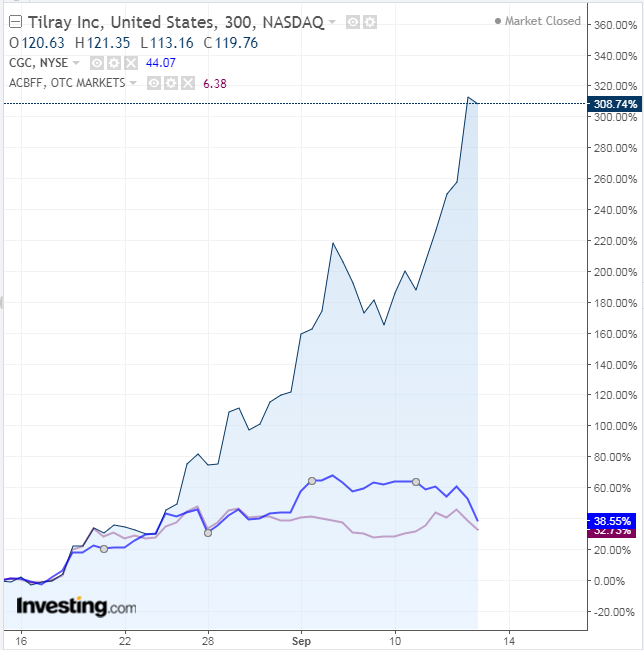 TLRY vs CGC vs ACBFF