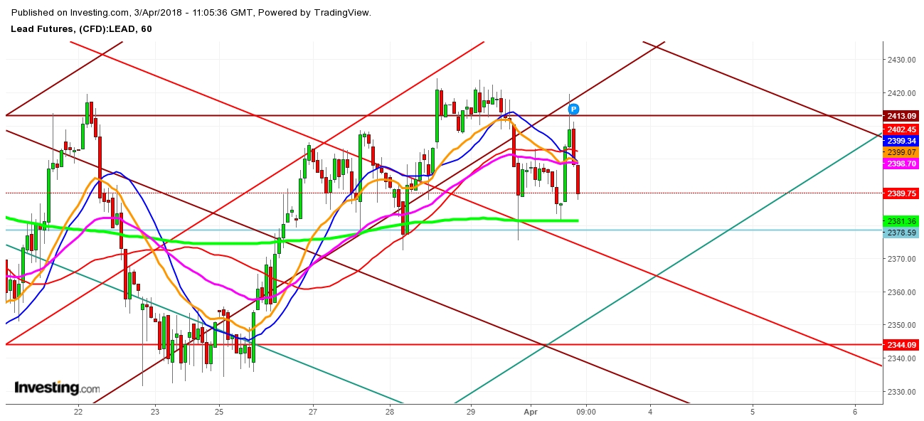 Lead Futures Price 1 Hr. Chart - Expected Trading Zones