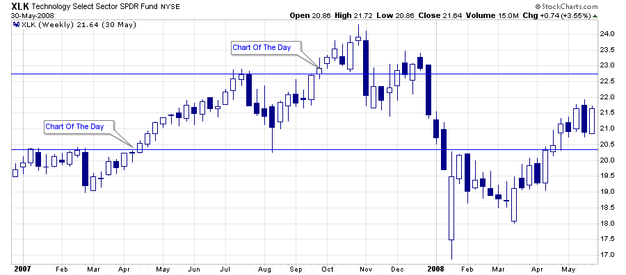 XLK 2007 - 2008 Weekly Chart