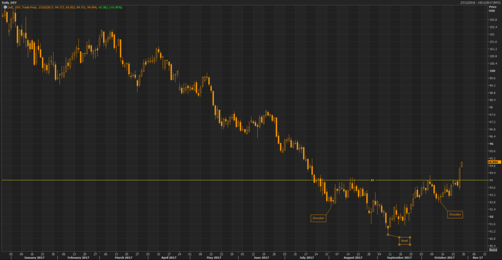 Daily USD