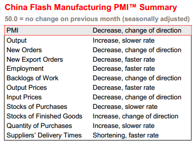 China Flash PMI Summary (with Components)