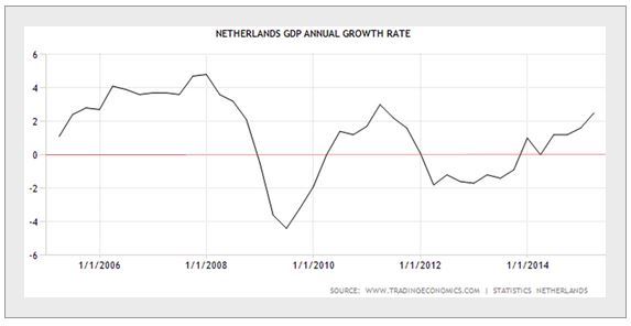Netherlands GDP Annual Growth Rate