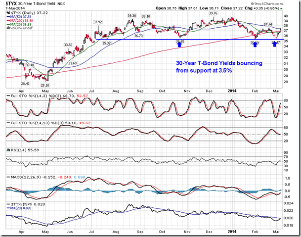 TYX Daily Chart