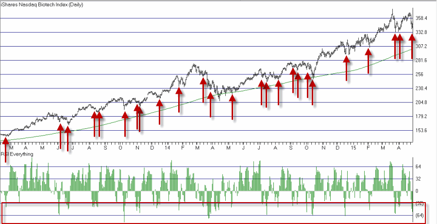 Nasdaq Biotech Index: Daily With DMA