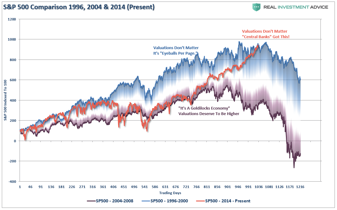 S&P 500 Comparison 1996,2004 & 2014 Percent