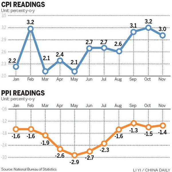 CPI and PPI Readings