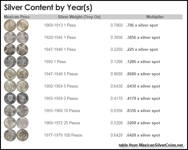 Silver Content By Year
