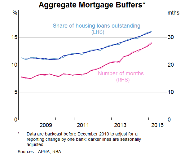 Aggregate Mortgage Buffers