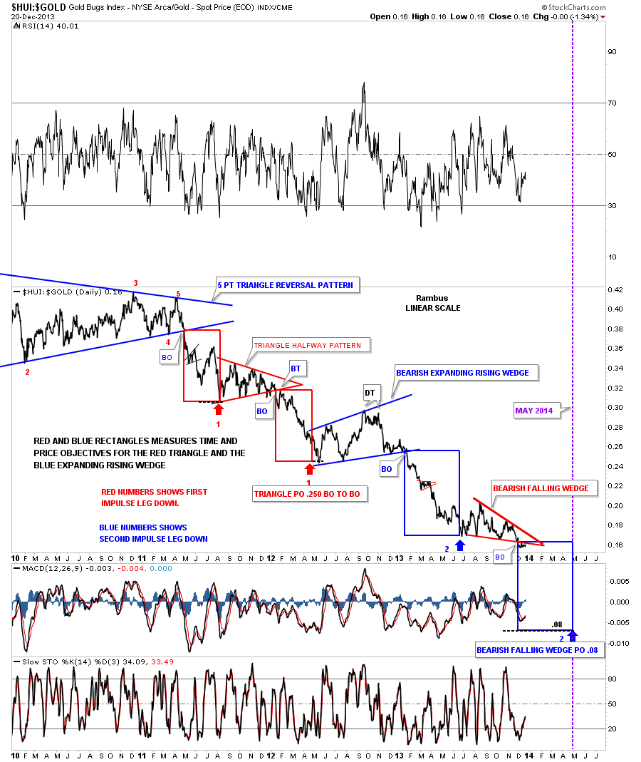 HUI:GOLD Daily