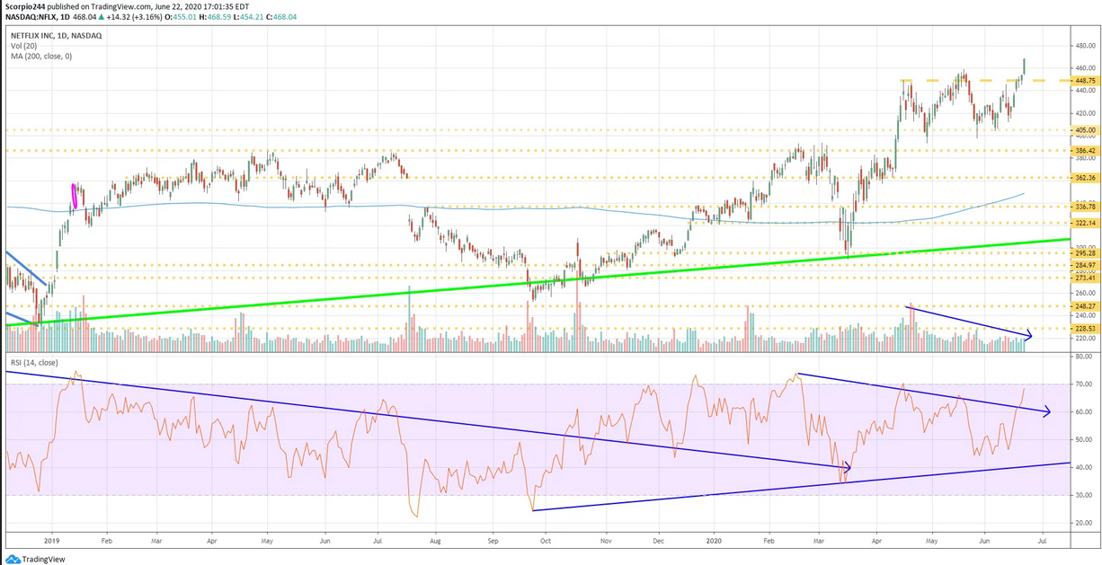 Netflix Daily Chart