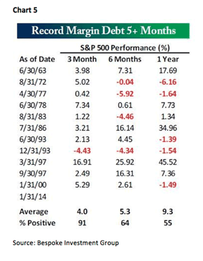 Record Margin Debt