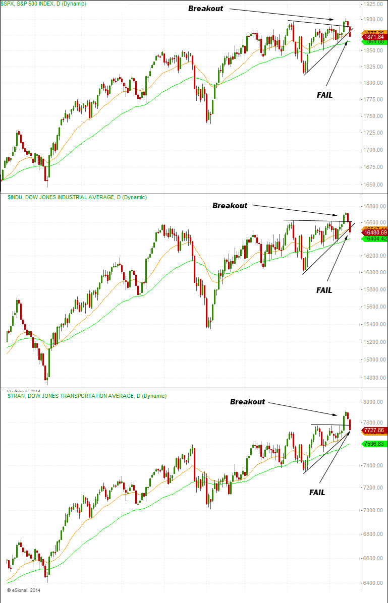 S&P 500/DJIA Dow Transports