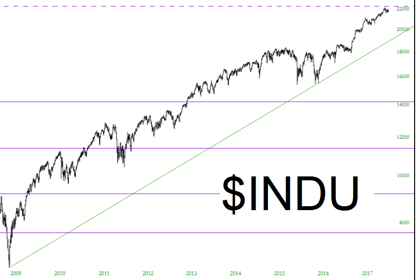 INDU Chart