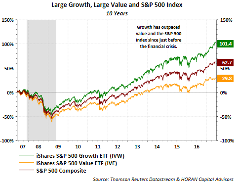 Large Growth, Large Value And S&P 500 Index