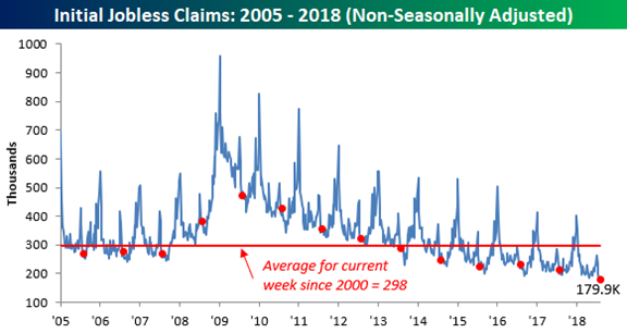 Intial Jobless Claims 2005-2018