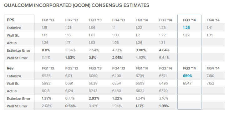 QCOM Consensus Estimates EPS and Rev