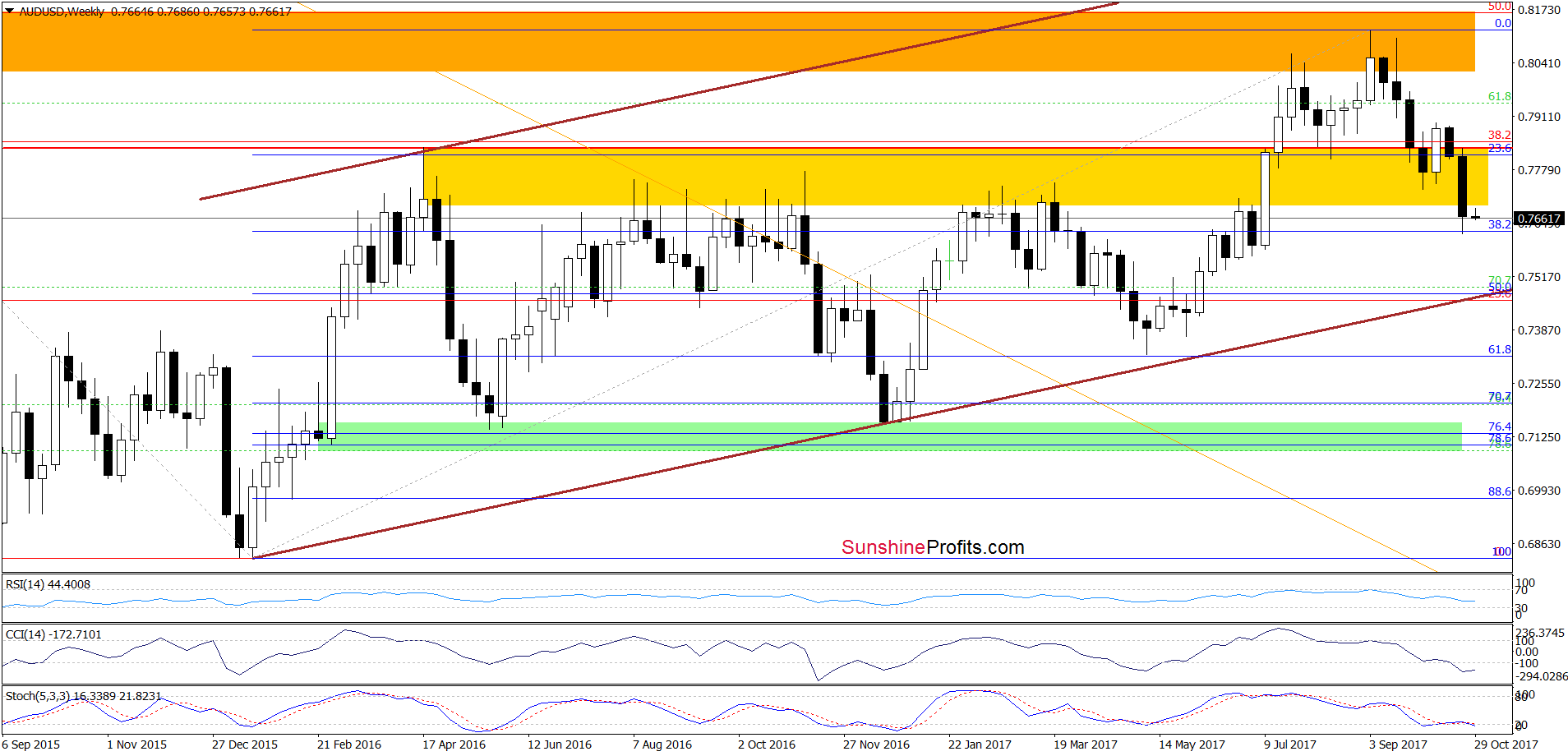 AUD/USD Weekly Chart