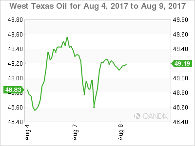 West Texas Oil Chart For Aug 4 - 9, 2017