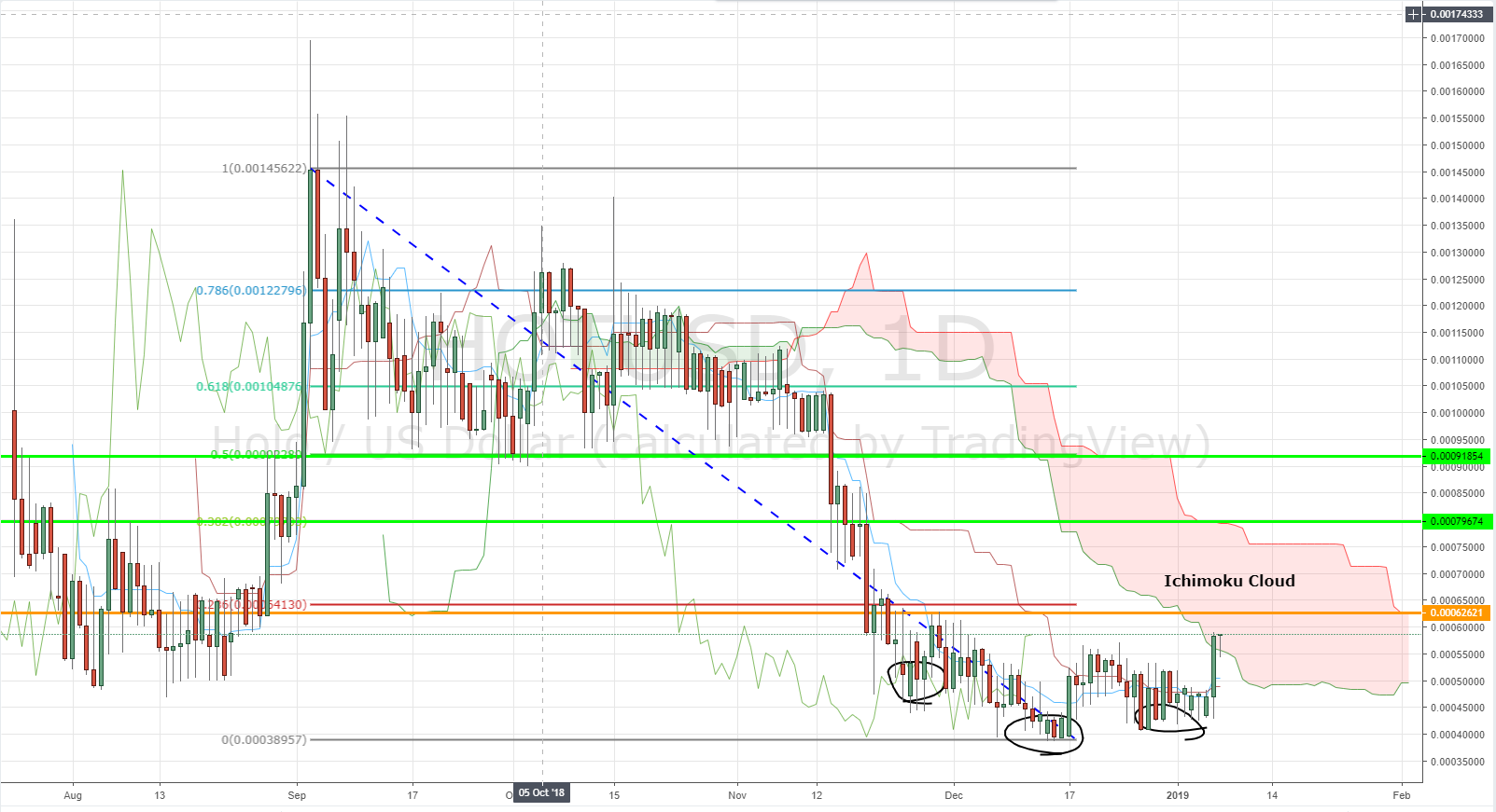 Holochain (HOT) Price Action - HOT/USD Daily Chart