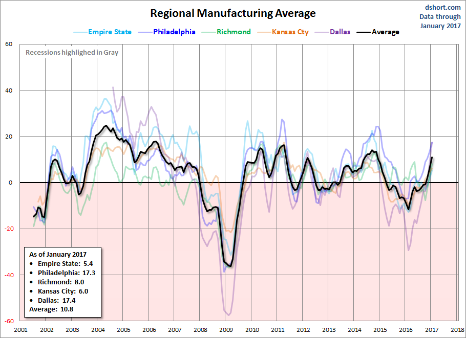 Regional manufacturing Average