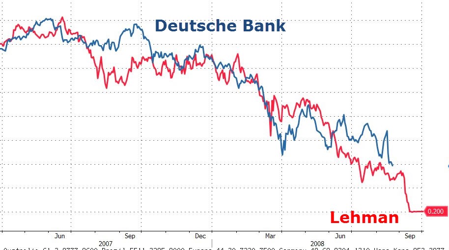 Deutsche Bank Stock vs. Lehman Stock