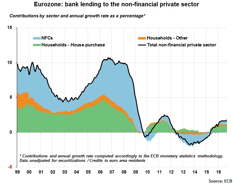 Eurozone Bank Lending