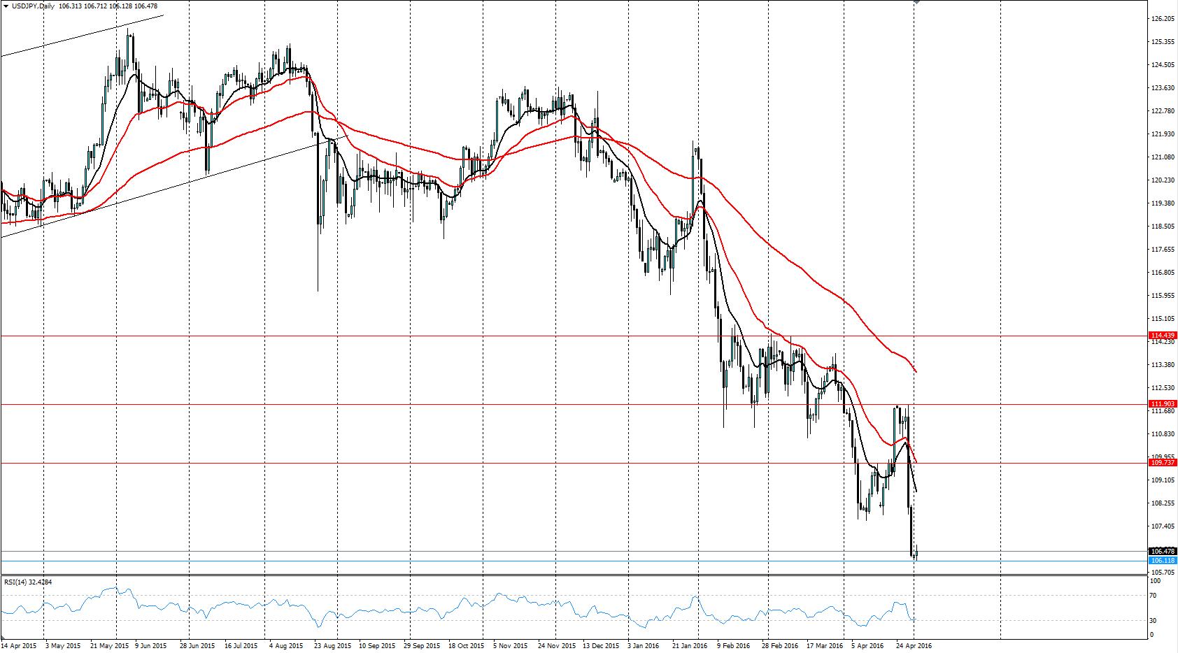 USD/JPY Daily Chart